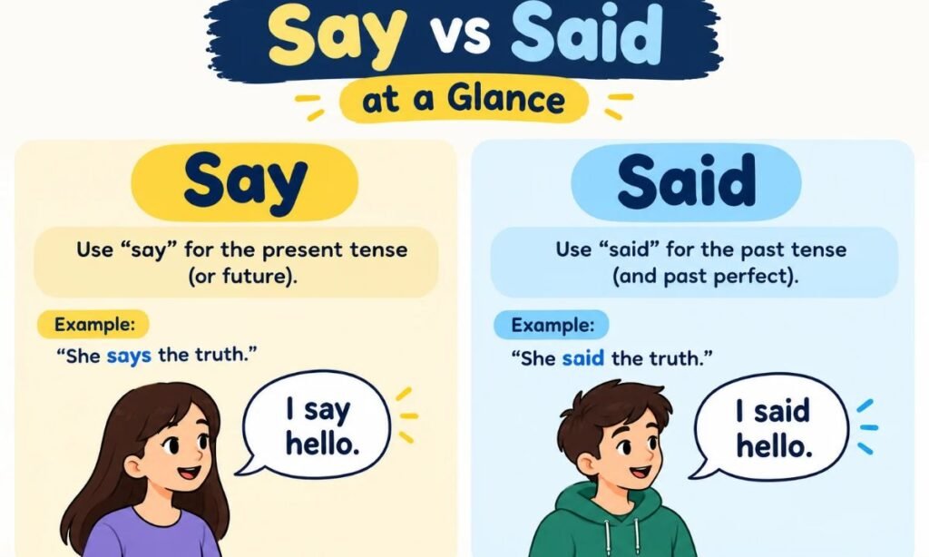 Say vs Said at a Glance